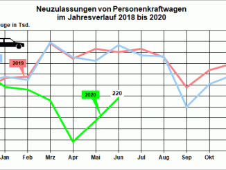 Kfz-Neuzulassungen im Jahresvergleich (Stand: Juni 2020)