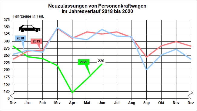 Kfz-Neuzulassungen im Jahresvergleich (Stand: Juni 2020)