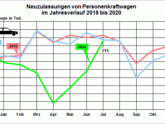 Pkw-Neuzulassungen in Deutschland im Jahresvergleich