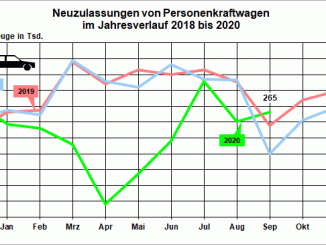 Zulassungszahlen in Deutschland im Jahresvergleich