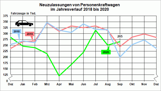 Zulassungszahlen in Deutschland im Jahresvergleich