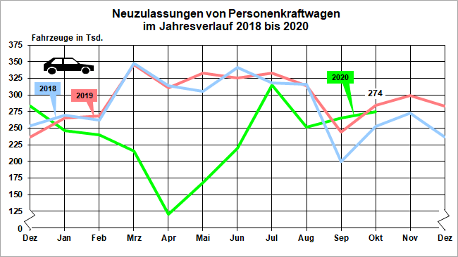 Neuzulassungen in Deutschland Grafik Jahresverlauf Oktober 2020
