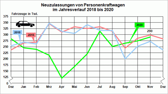 Jahresvergleich 2018 - 2020 Neuzulassungen