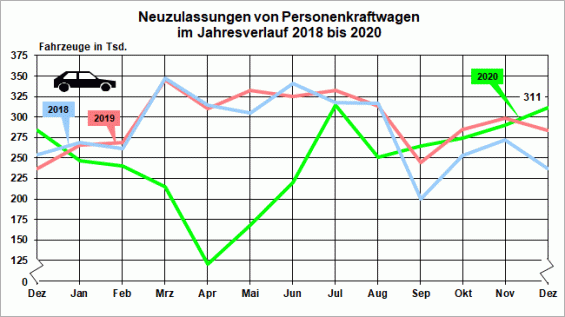 Neuzulassungen von Personenkraftwagen im Jahresverlauf 2018 bis 2020 - Dezember 2020