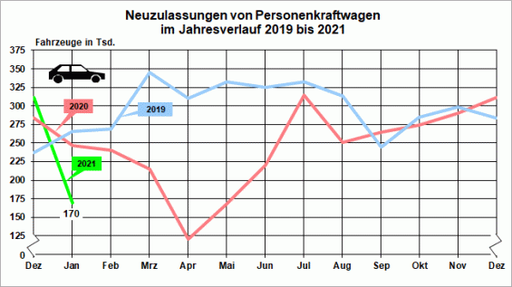 Neuzulassungen von Personenkraftwagen im Jahresverlauf 2019 bis Januar 2021 (Grafik: KBA)