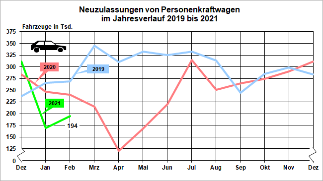 Neuzulassungen von Personenkraftwagen im Jahresverlauf 2019 bis Februar 2021 (Grafik: KBA)